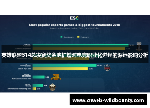 英雄联盟S14总决赛奖金池扩增对电竞职业化进程的深远影响分析