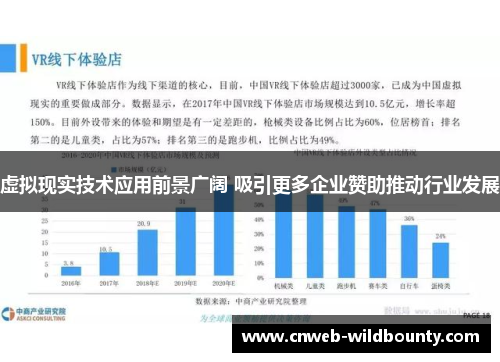 虚拟现实技术应用前景广阔 吸引更多企业赞助推动行业发展